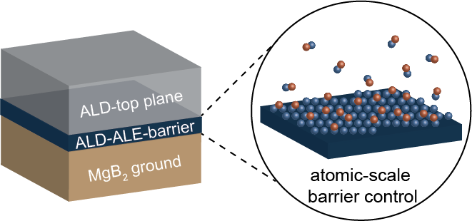 Atomic layer processing
